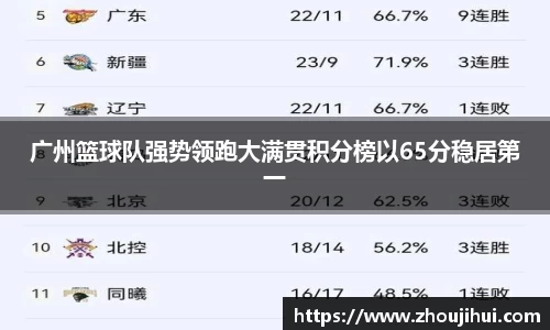 广州篮球队强势领跑大满贯积分榜以65分稳居第一